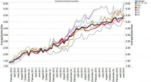 Graph of the Day: Australia’s average solar PV system size hits 5kW