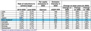 NZ’s post-2020 target: Weak action for a less competitive economy