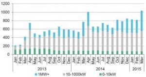 Latin America sees surge in renewables investment, as UK policy curtails green incentives