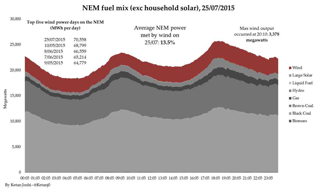 Graph of the Day: Wind power sets new record, as Abbott renews turbine attack