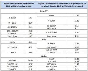 UK Government proposes catastrophic cuts to renewable energy incentives