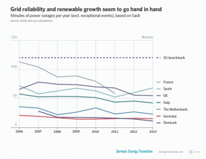 Renewable-heavy German, Denmark grids most reliable in Europe