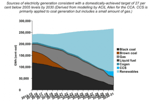 Weak emissions target kicks coal can down the road