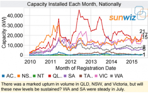 Australian PV market hits July high, boosted by commercial solar