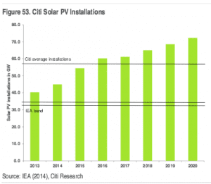 World must add 53GW solar PV a year to address climate change