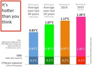 As 2015 smashes temperature records, it’s hotter than you think