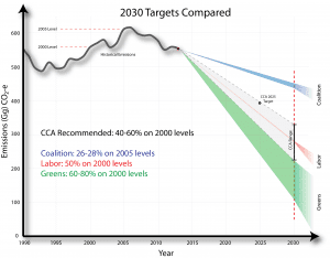 Graph of the Day: Major parties’ 2030 emissions targets compared