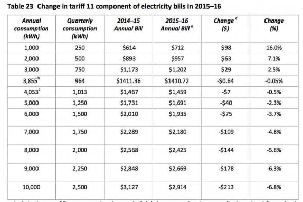 Low energy users in Queensland hit with tariffs of 72c/kWh | RenewEconomy