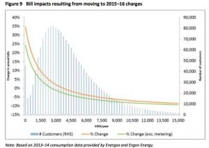 Low energy users in Queensland hit with tariffs of 72c/kWh