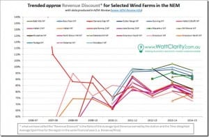 Why South Australian wind farms generate more, but earn less