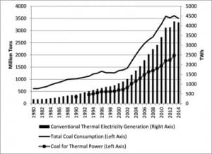 A ‘Great Reversal’ in China? Coal continues to decline with enforcement of environmental laws