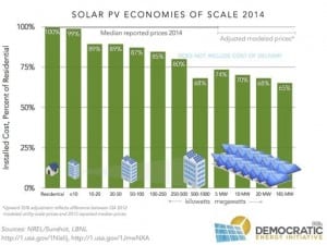 Economies of scale: Why small solar is better than big solar