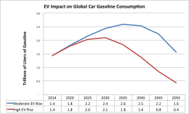 EVs could cut global gasoline use by 2040