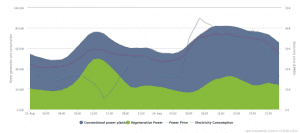 Renewables covered 80% of German electricity demand one afternoon last month