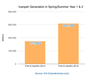 Ivanpah solar tower plant generation is on track