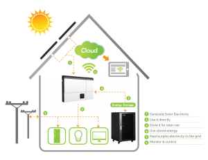 Households to play central role in high renewable energy system