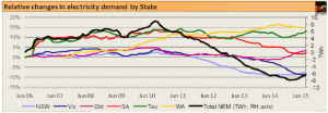 Electricity demand rises but emissions fall as gas offset by wind