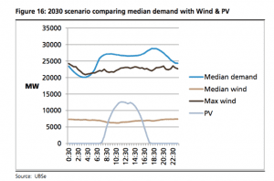 Australia’s Energiewende: UBS on why 50% renewable target is good