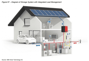 Australians to install 55,000 battery systems a year by 2025: report