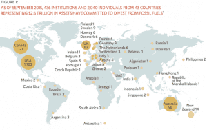 Fossil fuel divestment booming, with $2.6trn in assets set to be dumped