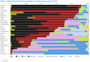 Australia leads world on household solar … and on coal