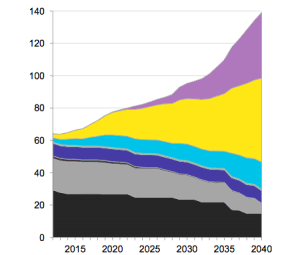 Australia tipped to have 50GW of solar capacity by 2040