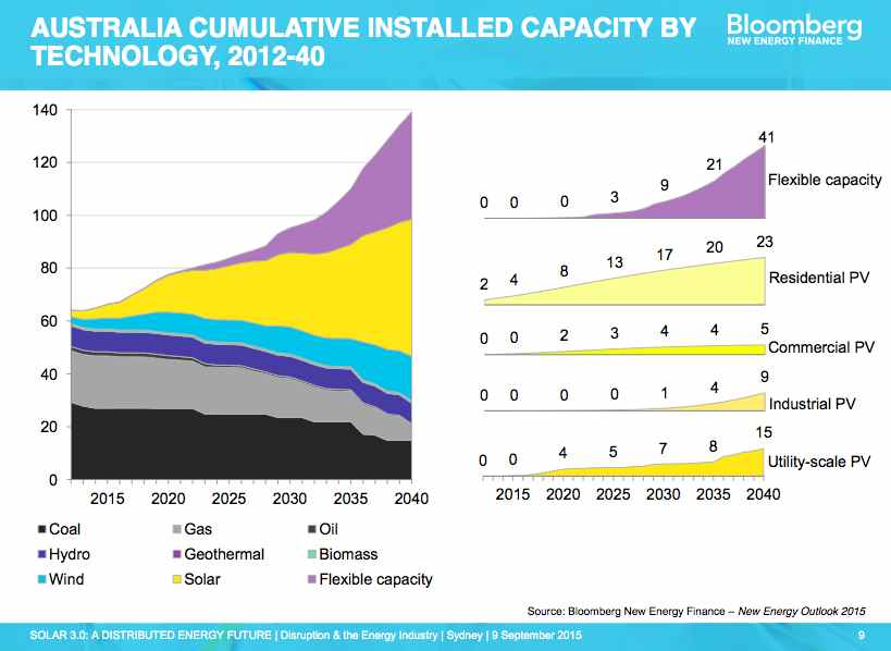 Australia tipped to have 50GW of solar capacity by 2040 | RenewEconomy