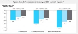 Graph of the Day: Big carbon cuts will not pull down economy