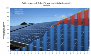 Queensland’s Energex passes 1GW mark for rooftop solar