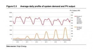 NSW slashes solar tariffs to push households into battery storage