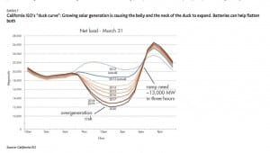 Moody’s: Why battery storage is bad news for coal, gas generators