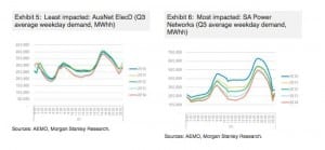 Duck season: How solar is impacting value of Australian networks