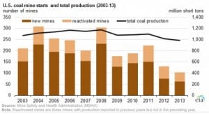 Number of U.S. coal mines falls to lowest on record