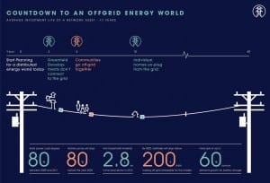 Renewable energy microgrids are the future