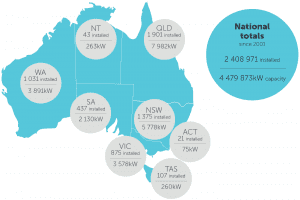 Graph of the Day: Rooftop solar passes 4.5GW mark in Australia