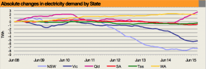 How rooftop solar is changing Australia’s electricity demand patterns