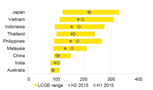 Australia cheapest in Asia for solar, wind, most expensive for coal