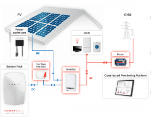 ‘Use it or almost lose it’: SolarEdge targets Australia as key energy storage market