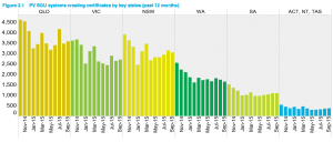 Australia installed another 63MW rooftop solar in September