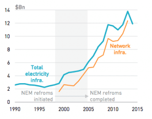 How the networks blew Australia’s cheap energy advantage