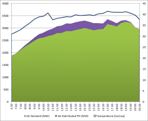 How the networks fiddle with data to trash rooftop solar PV