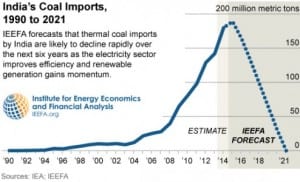 India’s fast-moving energy transition