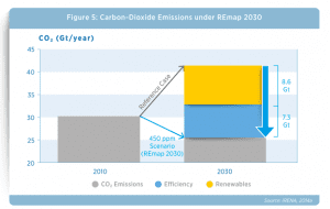 Wind and solar to play centre stage at Paris climate talks