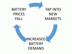 How cheap can energy storage get? Pretty darn cheap