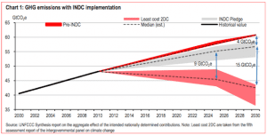 Paris climate pledges promising, but still way off 2°C mark – or even 2.7°C