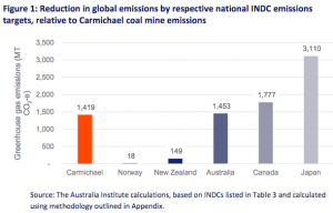 Graph of the Day: Carmichael coal mine to take big chunk of carbon budget