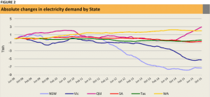 Coal generation hits 3-year high in Australia following carbon price repeal