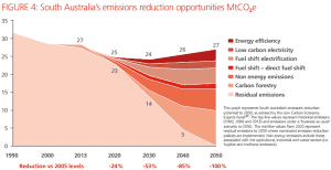 South Australia climate plan targets carbon world-first for Adelaide