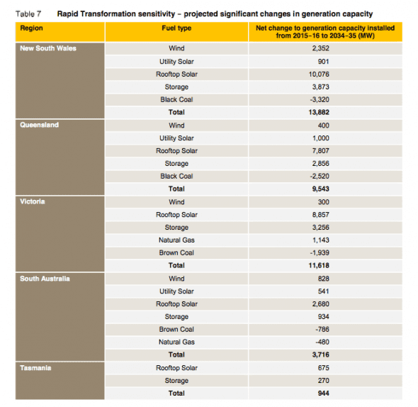 aemo rapid state by state