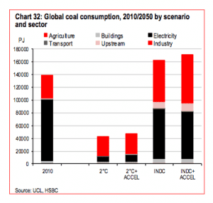 Big Coal faces oblivion with strong 2°C climate deal in Paris